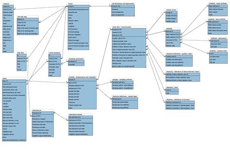 database design 